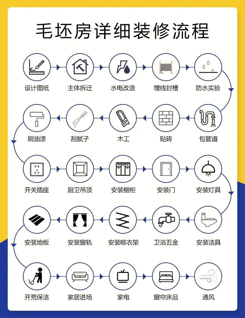 毛坯房装修顺序流程，毛坯房装修前做什么准备工作。 毛坯房装修顺序流程，毛坯房装修前做什么准备工作。 家居设计