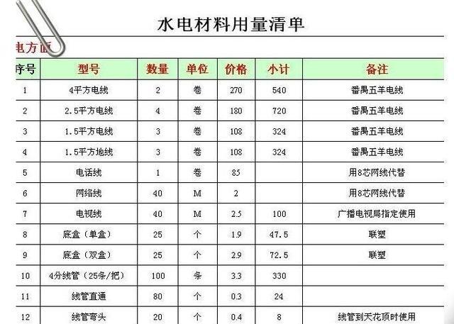 房子装修,装水电大约要花多少钱,装修房子水电准备什么材料。 装修知识 房子装修,装水电大约要花多少钱,装修房子水电准备什么材料。 房子装修,装水电大约要花多少钱,装修房子水电准备什么材料。 装修知识