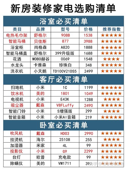 请问新房装修需要采购哪些电器,越全越好,谢谢,装修需要准备买什么东西呢。 家居设计 请问新房装修需要采购哪些电器,越全越好,谢谢,装修需要准备买什么东西呢。 请问新房装修需要采购哪些电器,越全越好,谢谢,装修需要准备买什么东西呢。 家居设计