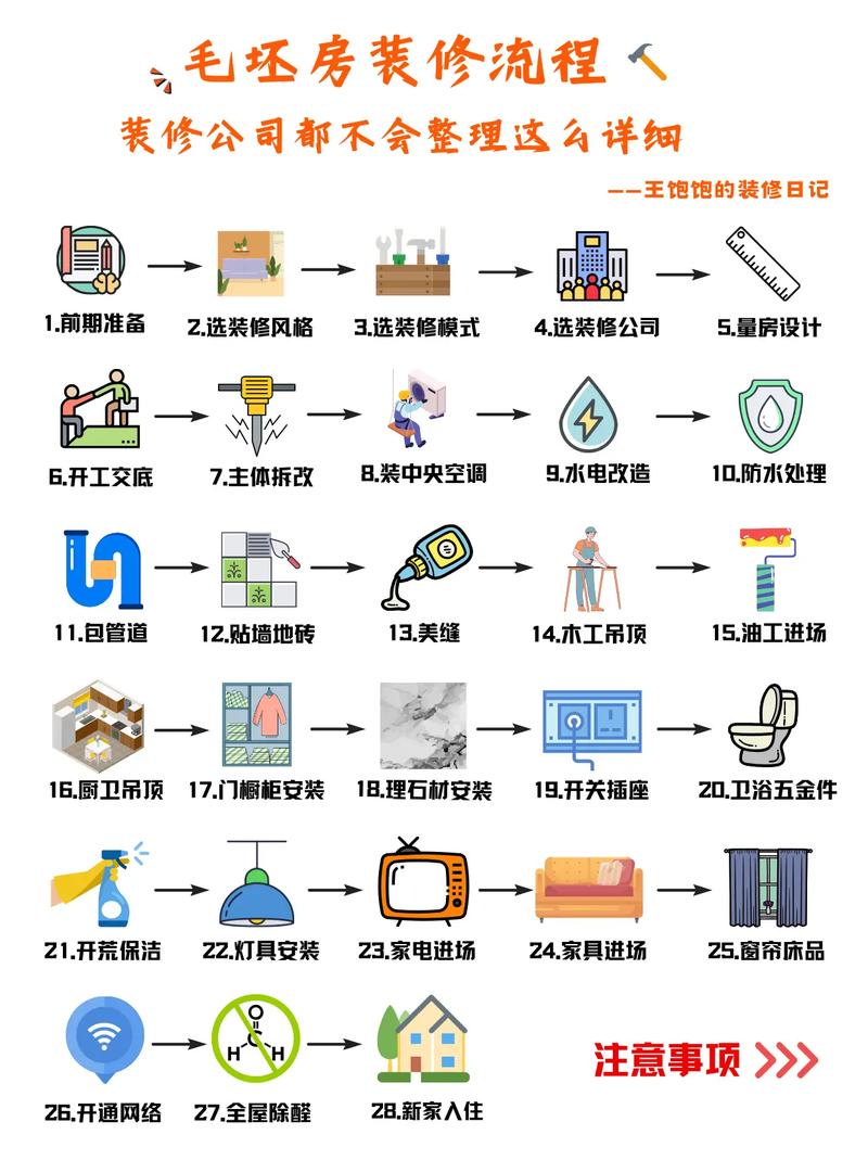 如何装修？要注意什么，第一次装修准备些什么东西。 如何装修？要注意什么，第一次装修准备些什么东西。 买房须知