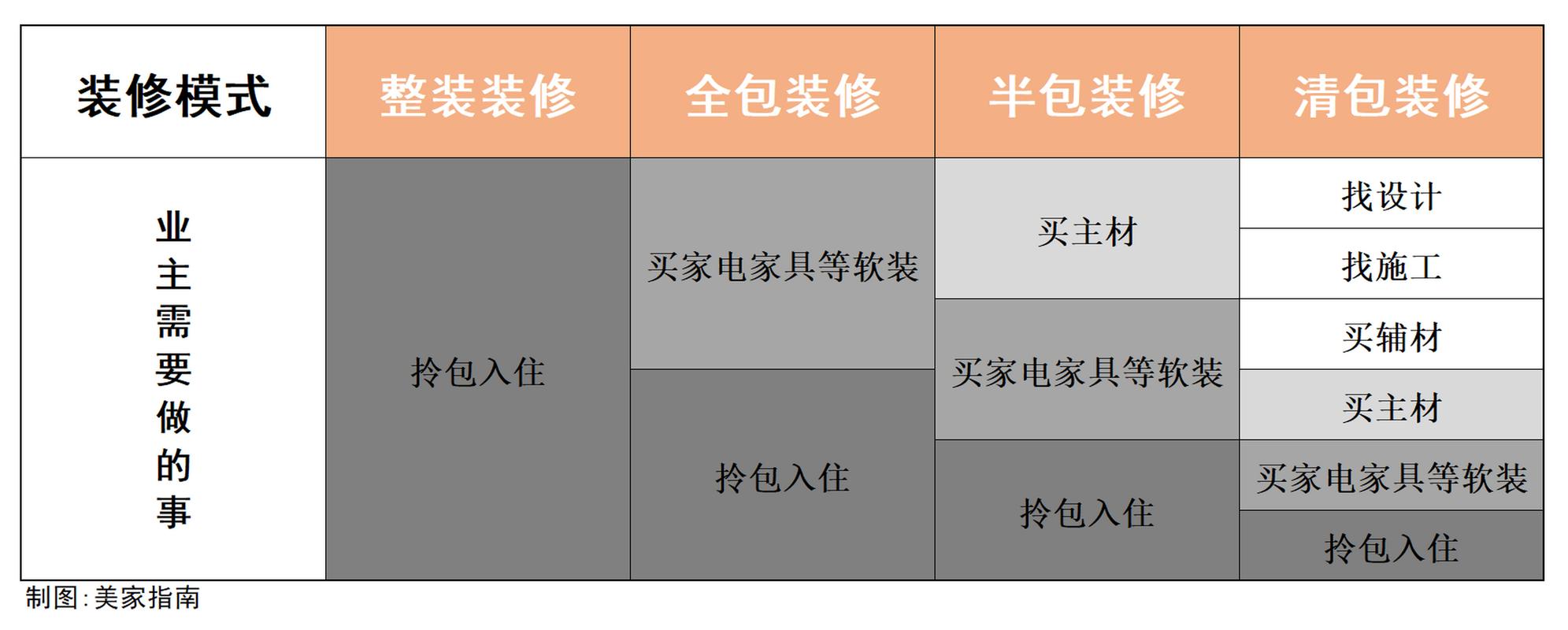 家装如果做全包、整装，那与直接买精装修房有何不同，金装房是什么意思啊。 家装如果做全包、整装，那与直接买精装修房有何不同，金装房是什么意思啊。 二手房