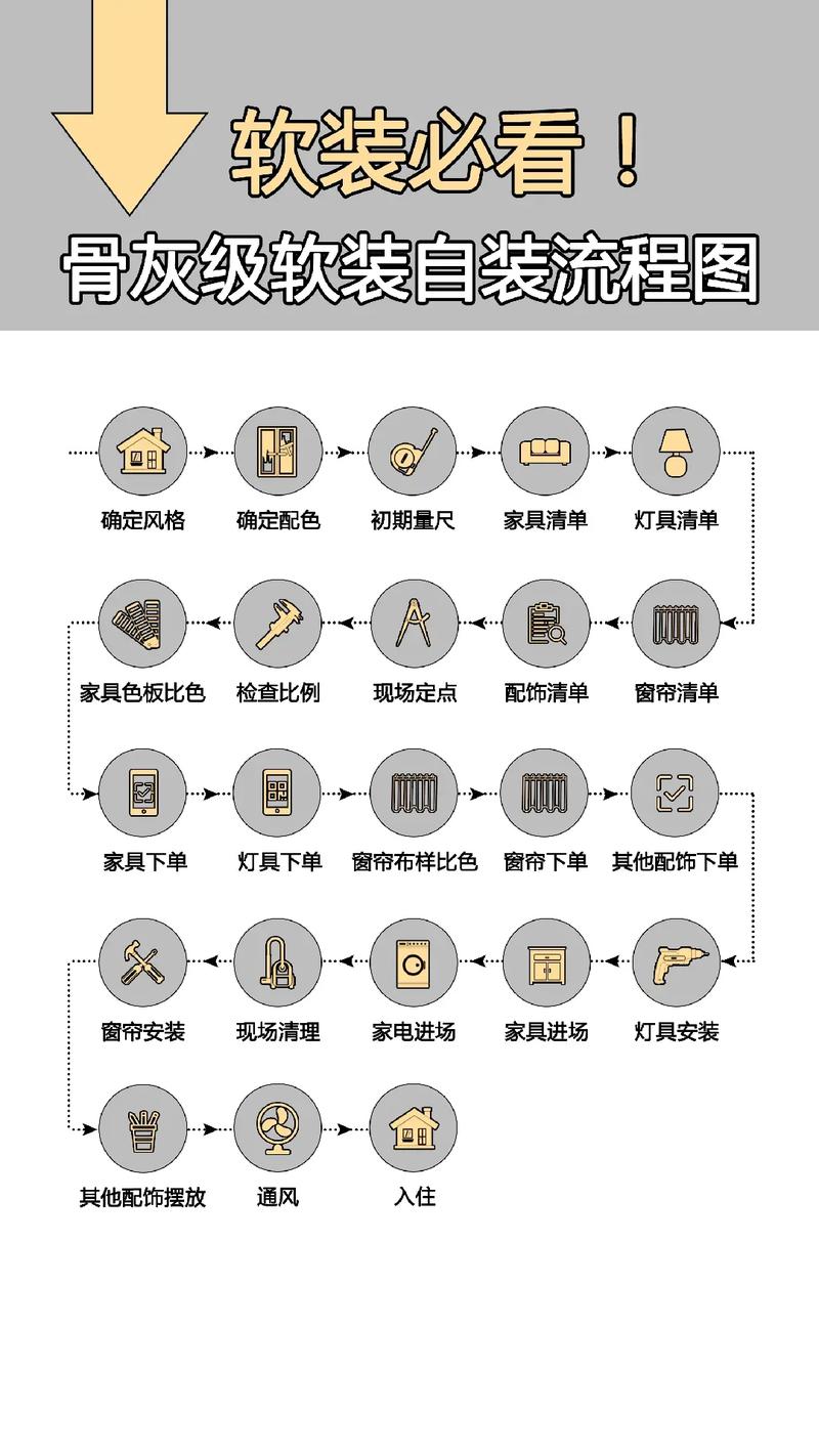 自装房子的步骤流程，装修自装需要准备什么材料。 自装房子的步骤流程，装修自装需要准备什么材料。 装修知识